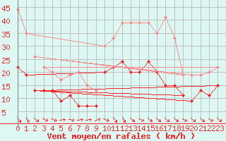 Courbe de la force du vent pour Poitiers (86)