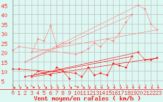 Courbe de la force du vent pour Paris - Montsouris (75)