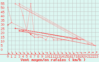 Courbe de la force du vent pour Svratouch