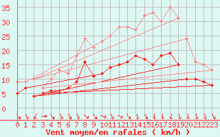 Courbe de la force du vent pour Kyritz