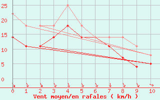 Courbe de la force du vent pour Kvitsoy Nordbo