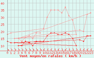 Courbe de la force du vent pour Ummendorf