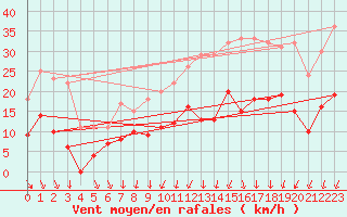 Courbe de la force du vent pour Le Bourget (93)