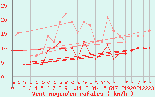 Courbe de la force du vent pour Deuselbach
