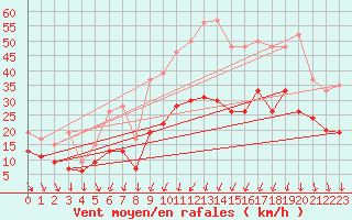 Courbe de la force du vent pour Le Puy - Loudes (43)