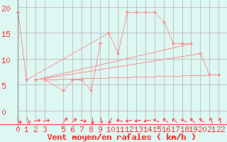 Courbe de la force du vent pour Sfax El-Maou
