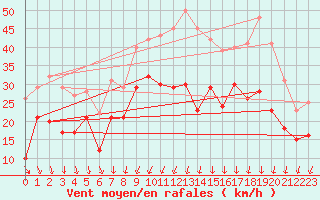 Courbe de la force du vent pour Chlons-en-Champagne (51)