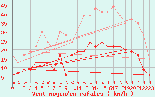 Courbe de la force du vent pour Caen (14)