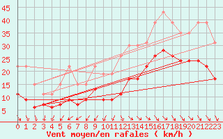 Courbe de la force du vent pour La Rochelle - Le Bout Blanc (17)