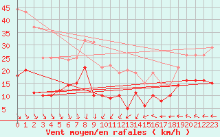 Courbe de la force du vent pour Kleiner Feldberg / Taunus