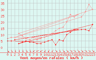 Courbe de la force du vent pour Saint-Germain-de-Lusignan (17)