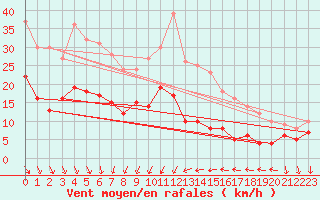 Courbe de la force du vent pour Ste (34)