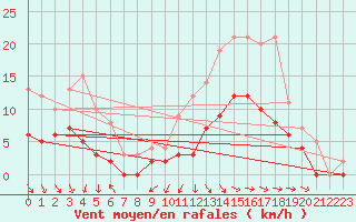 Courbe de la force du vent pour Montauban (82)