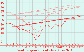 Courbe de la force du vent pour La Rochelle - Aerodrome (17)