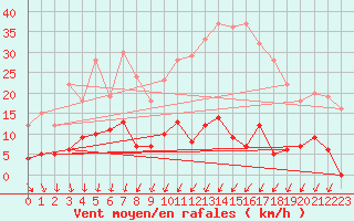 Courbe de la force du vent pour Besanon (25)