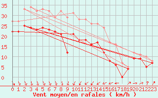 Courbe de la force du vent pour Alistro (2B)