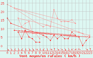 Courbe de la force du vent pour Lyon - Bron (69)