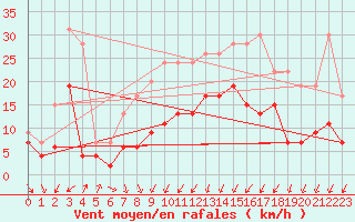 Courbe de la force du vent pour Le Touquet (62)