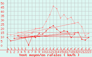 Courbe de la force du vent pour Brive-Souillac (19)