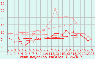Courbe de la force du vent pour Stuttgart / Schnarrenberg
