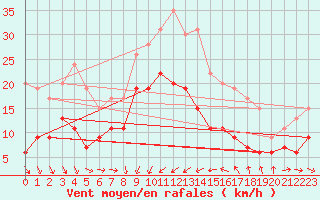 Courbe de la force du vent pour Solenzara - Base arienne (2B)