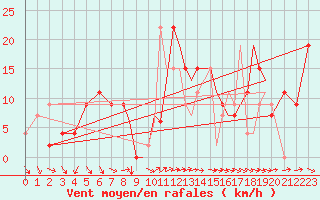 Courbe de la force du vent pour Shoream (UK)