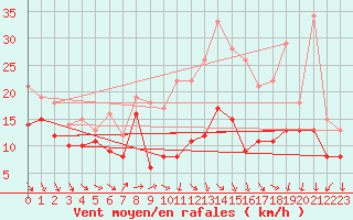 Courbe de la force du vent pour Chlons-en-Champagne (51)