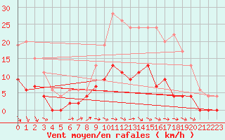Courbe de la force du vent pour Romorantin (41)