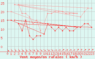 Courbe de la force du vent pour Ajaccio - La Parata (2A)