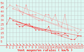 Courbe de la force du vent pour Wasserkuppe