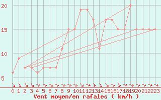 Courbe de la force du vent pour Northolt
