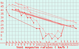 Courbe de la force du vent pour Orskar