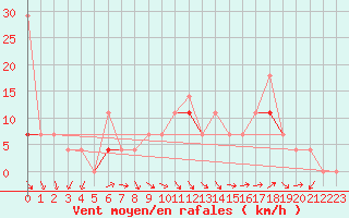 Courbe de la force du vent pour Ona Ii