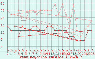 Courbe de la force du vent pour Terschelling Hoorn