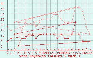 Courbe de la force du vent pour Malung A