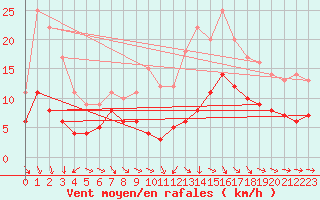 Courbe de la force du vent pour Montauban (82)