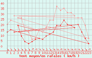 Courbe de la force du vent pour Cognac (16)