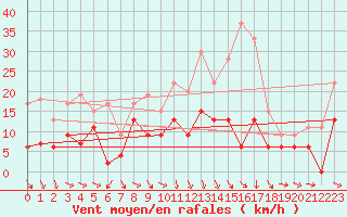 Courbe de la force du vent pour Saint-Nazaire (44)