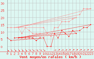 Courbe de la force du vent pour Langres (52) 