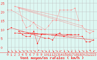 Courbe de la force du vent pour Montauban (82)