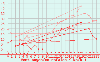 Courbe de la force du vent pour Cognac (16)