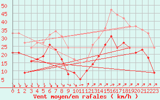 Courbe de la force du vent pour Porquerolles (83)