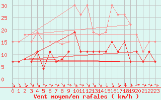 Courbe de la force du vent pour Luxeuil (70)