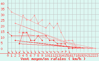 Courbe de la force du vent pour Salla Naruska