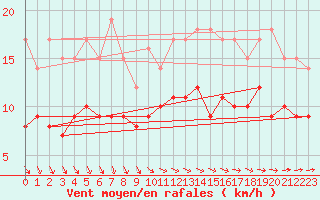 Courbe de la force du vent pour Stuttgart / Schnarrenberg
