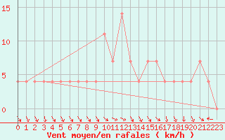 Courbe de la force du vent pour Ischgl / Idalpe