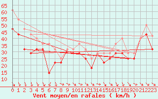 Courbe de la force du vent pour Pietarsaari Kallan