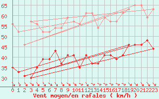 Courbe de la force du vent pour Ile de Batz (29)