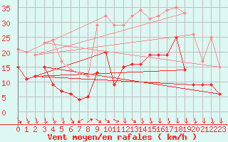 Courbe de la force du vent pour Wunsiedel Schonbrun