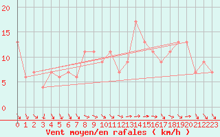 Courbe de la force du vent pour Lough Fea